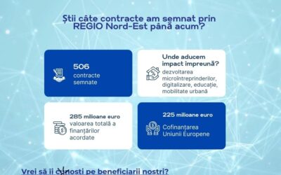 REGIO Nord-Est: peste 500 de contracte de finanțare semnate